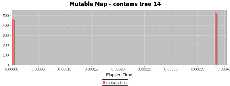 Mutable Map - contains true 14
